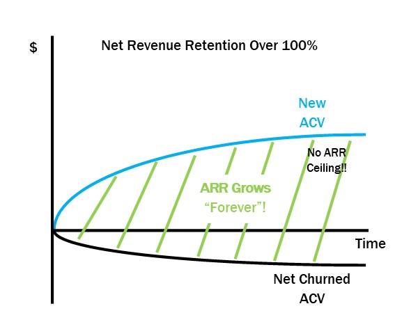 Net Revenue Retention Over 100%