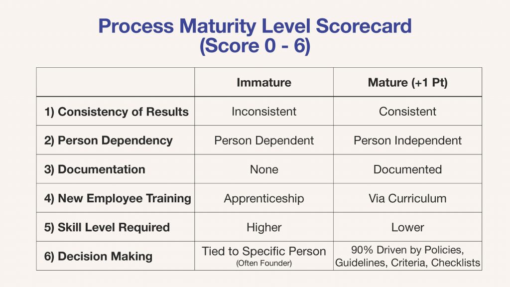 Founder to CEO Process Maturity Scorecard