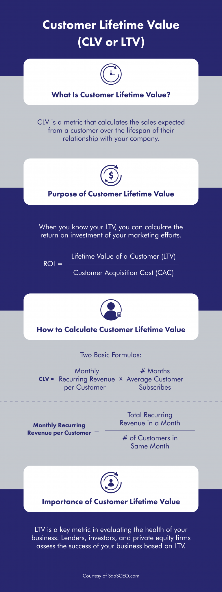 What is LTV in SaaS