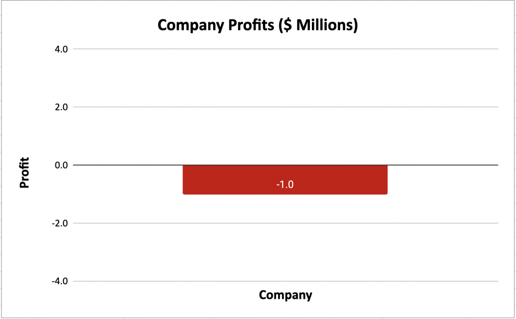 Company Profits