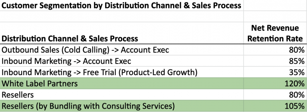 Customer Segmentation-Distribution Channel and Sales Process