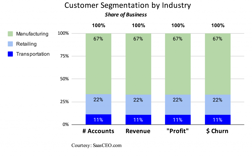 Customer Segmentation-Share of Business A