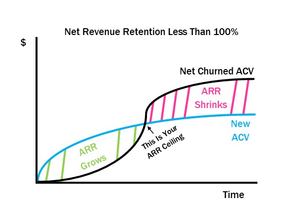 Net Revenue Retention Less Than 100%