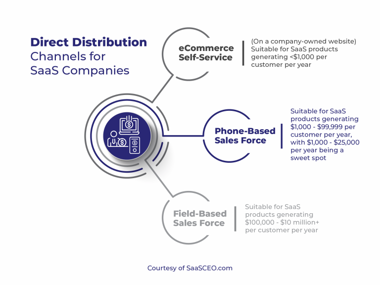 Saas Direct Distribution Channels