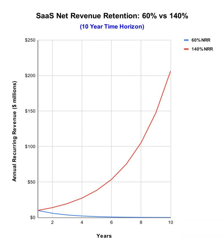 SaaS Net Revenue Retention Comparison - 10 Years