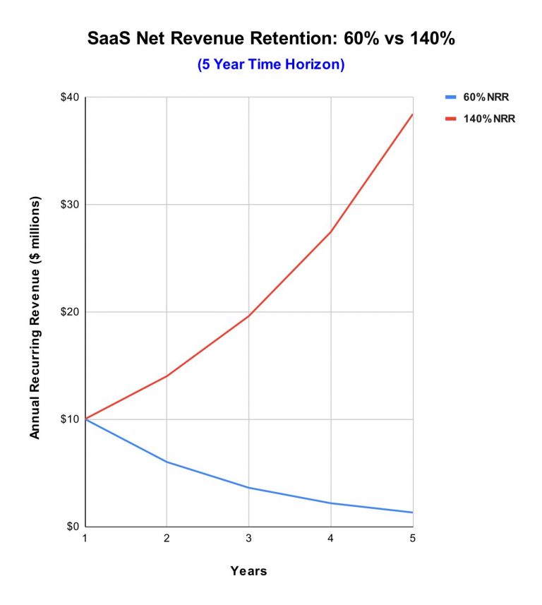 SaaS Net Revenue Retention Comparison - 5 Years