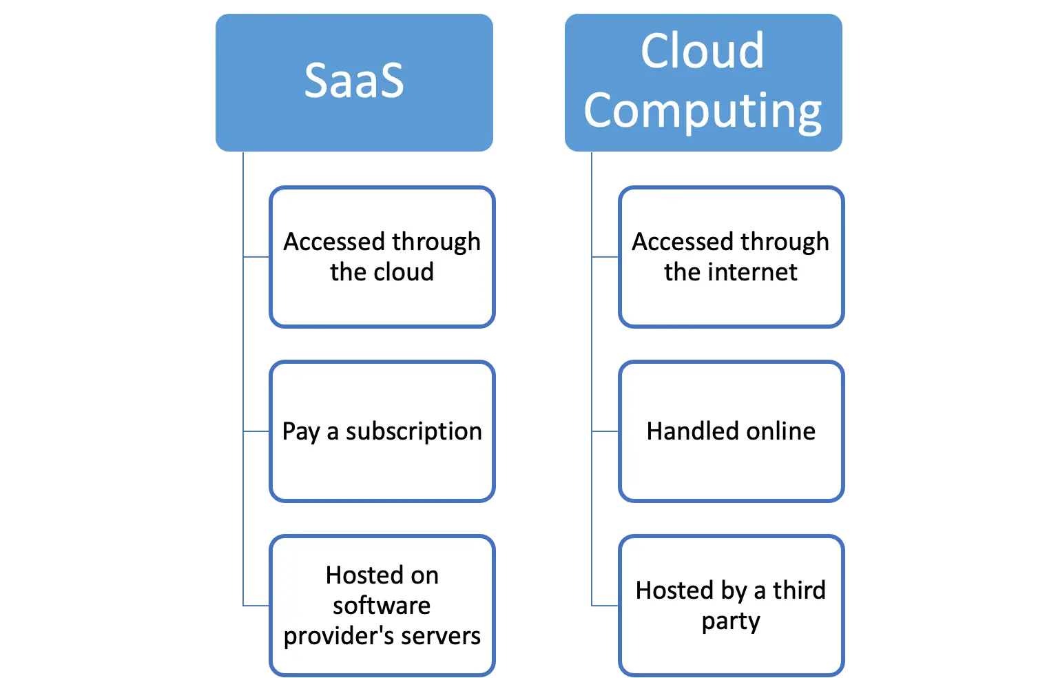 SaaS Vs Cloud Computing - SaasCEO.com Diagram comparing SaaS and cloud computing on access method, payment model, and hosting