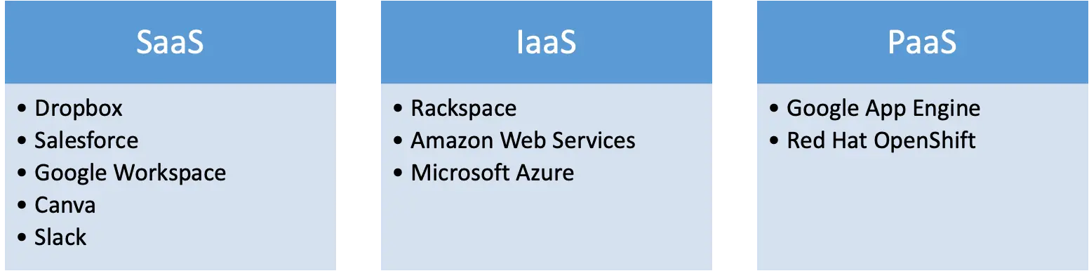 SaaS vs IaaS vs PaaS - SaasCEO.com SaaS vs IaaS vs PaaS