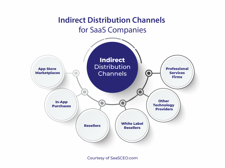 Saas Indirect Distribution Channels