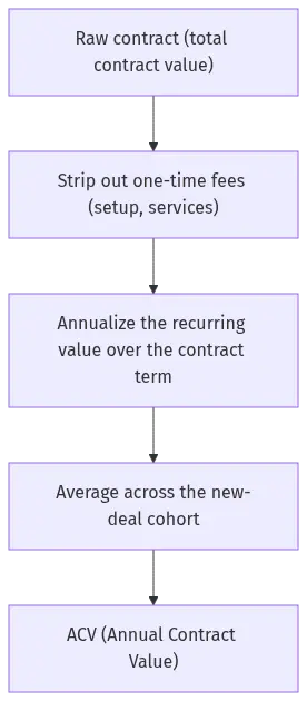 acv-metric-diagram-26948 - SaasCEO.com Flowchart of the ACV calculation from a raw contract through stripping one-time fees, annualizing recurring value over the term, to averaging across the new-deal cohort — Flowchart of the ACV calculation from a raw contract through