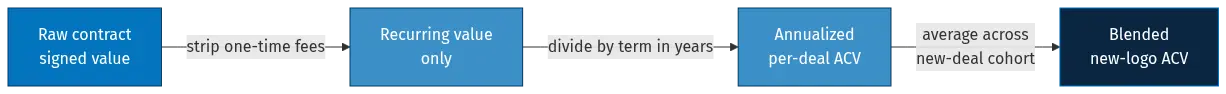 acv-metric-hero-6 - SaasCEO.com Flowchart of the ACV calculation from a raw contract through stripping one-time fees, annualizing recurring value over the term, to averaging across the new-deal cohort — Flowchart of the ACV calculation from a raw contract through