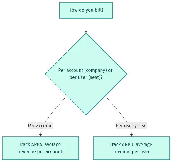 arpu-diagram-27145 - SaasCEO.com Decision tree for choosing between ARPU and ARPA based on whether a SaaS company bills per account or per user