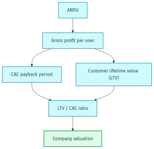 arpu-diagram-27149 - SaasCEO.com Flow diagram showing how ARPU feeds gross profit per user, then CAC payback period and customer lifetime value, the LTV to CAC ratio, and ultimately company valuation