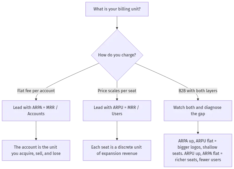 arpu-hero-3 - SaasCEO.com Decision tree for choosing between ARPU and ARPA based on whether a SaaS company bills per account or per user