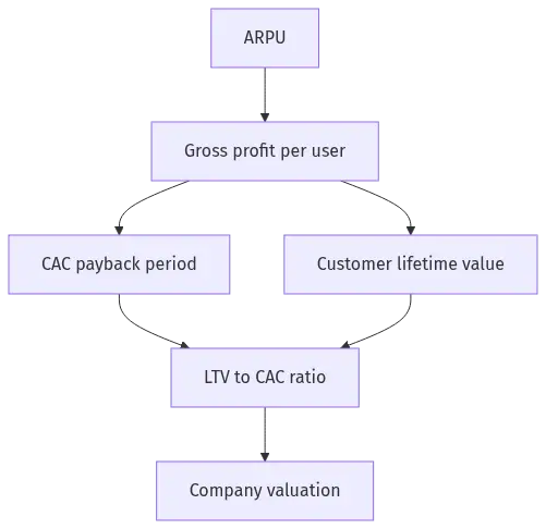 arpu-hero-7 - SaasCEO.com Flow diagram showing how ARPU feeds gross profit per user, then CAC payback period and customer lifetime value, the LTV to CAC ratio, and ultimately company valuation