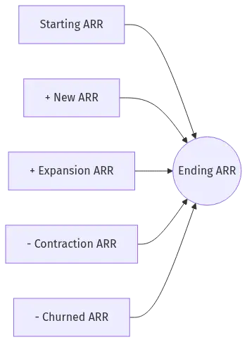 arr-in-saas-diagram-1-hero - SaasCEO.com Net New ARR formula diagram — starting ARR plus new and expansion ARR minus contraction and churned ARR equals ending ARR