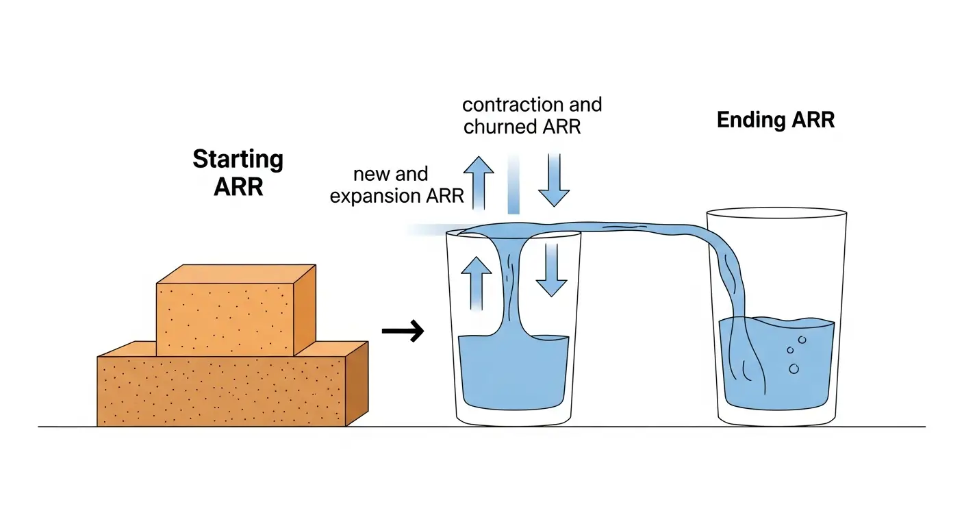 arr-in-saas-supp-27223-replace - SaasCEO.com Net New ARR formula diagram — starting ARR plus new and expansion ARR minus contraction and churned ARR equals ending ARR