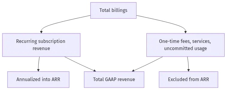 arr-revenue-meaning-diagram-26959 - SaasCEO.com Flow diagram showing total billings splitting into recurring subscription revenue, which is annualized into ARR, versus one-time fees, services, and uncommitted usage, which are excluded from ARR; both streams roll up into total GAAP revenue
