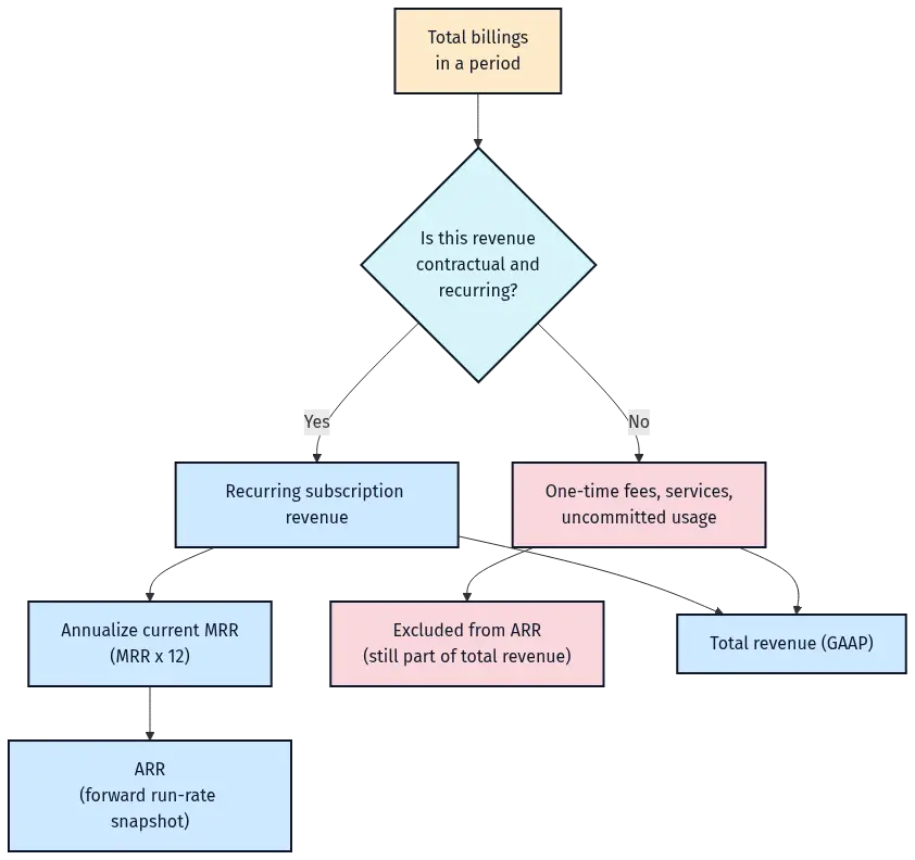 arr-revenue-meaning-hero-2 - SaasCEO.com Flow diagram showing total billings splitting into recurring subscription revenue, which is annualized into ARR, versus one-time fees, services, and uncommitted usage, which are excluded from ARR; both streams roll up into total GAAP revenue