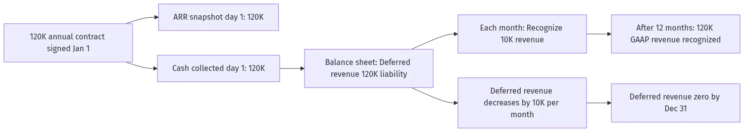 arr-vs-revenue-hero-6 - SaasCEO.com ARR vs GAAP revenue recognition timing flow — Flow showing how a 0K annual contract signed on January 1 produces 0K of ARR on day one but only K of recognized GAAP revenue per month over twelve months
