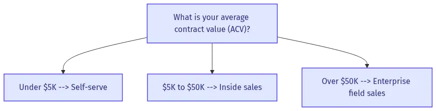 b2b-saas-sales-diagram-26974 - SaasCEO.com Flowchart showing how average contract value determines which B2B SaaS sales motion fits, from self-serve under five thousand dollars, to inside sales in the mid range, to enterprise field sales above fifty thousand — Flowchart showing how average contract value determines whic