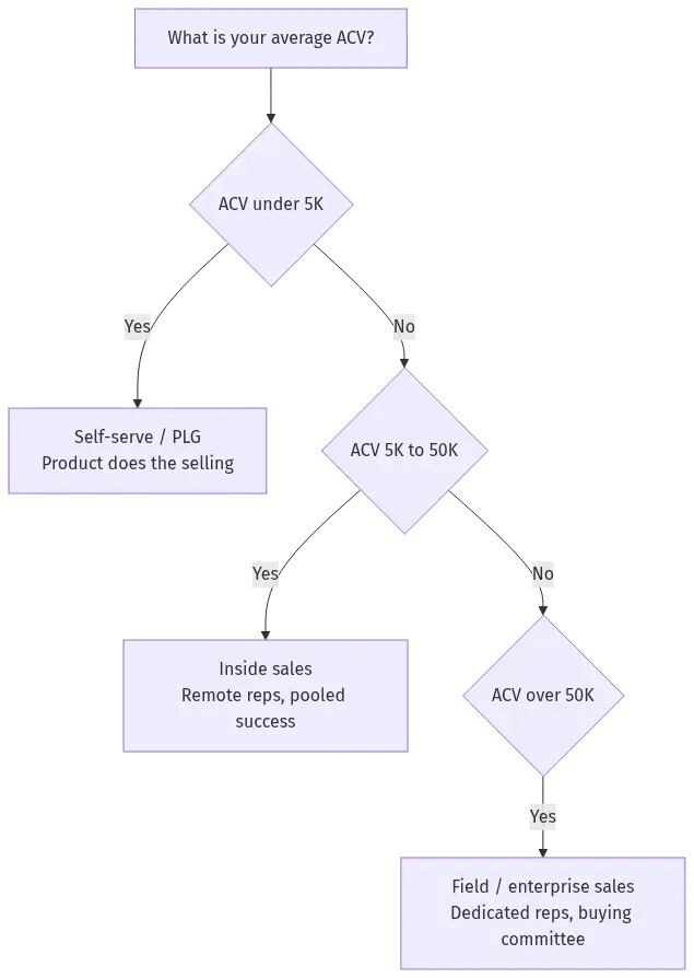 b2b-saas-sales-hero-5 - SaasCEO.com Flowchart showing how average contract value determines which B2B SaaS sales motion fits, from self-serve under five thousand dollars, to inside sales in the mid range, to enterprise field sales above fifty thousand — Flowchart showing how average contract value determines whic