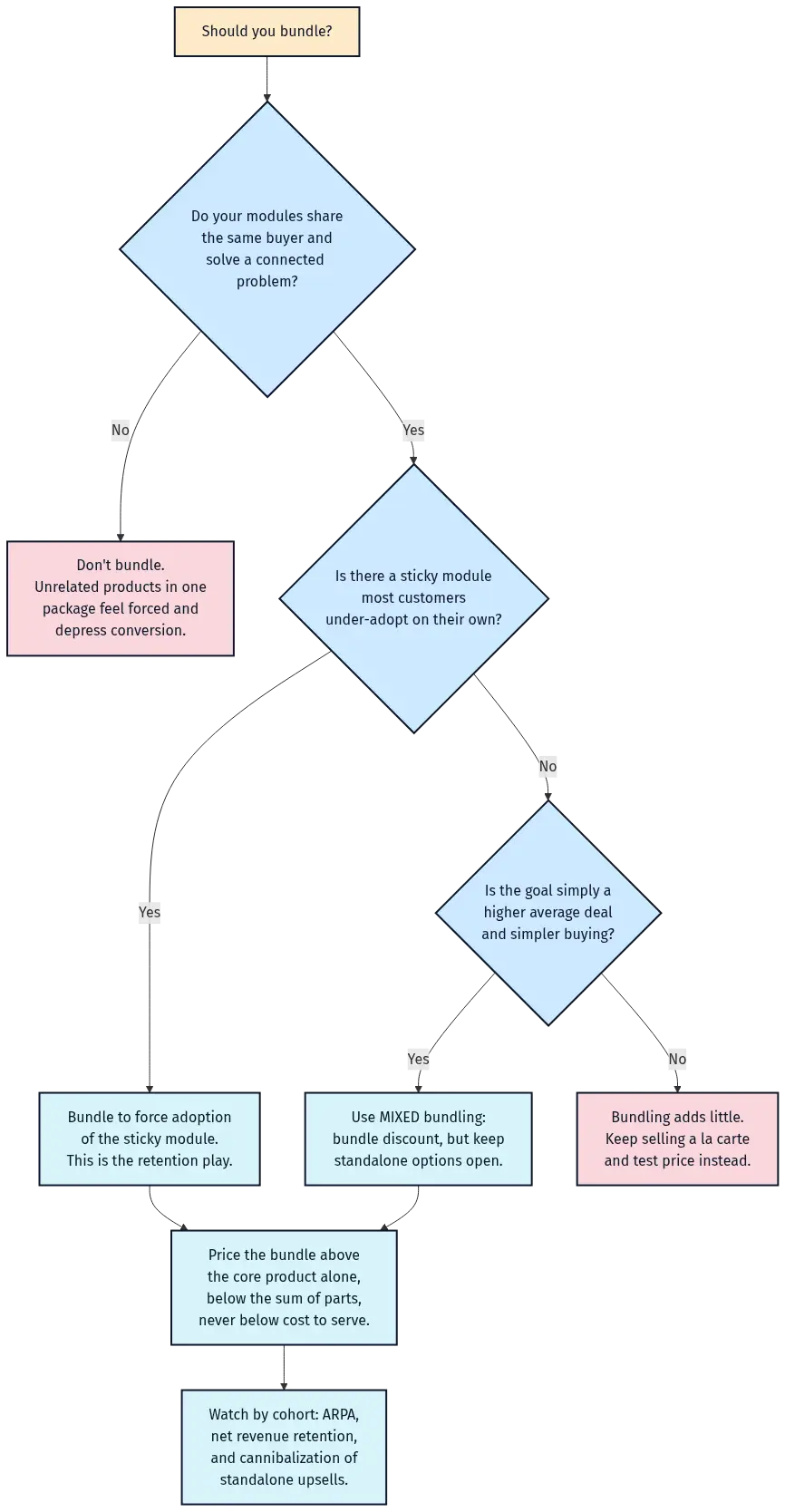 bundle-pricing-diagram-decision-tree - SaasCEO.com Decision tree for whether and how to bundle: module-fit and sticky-module tests route to do not bundle, retention bundling, or mixed bundling, then pricing and cohort metrics to watch.