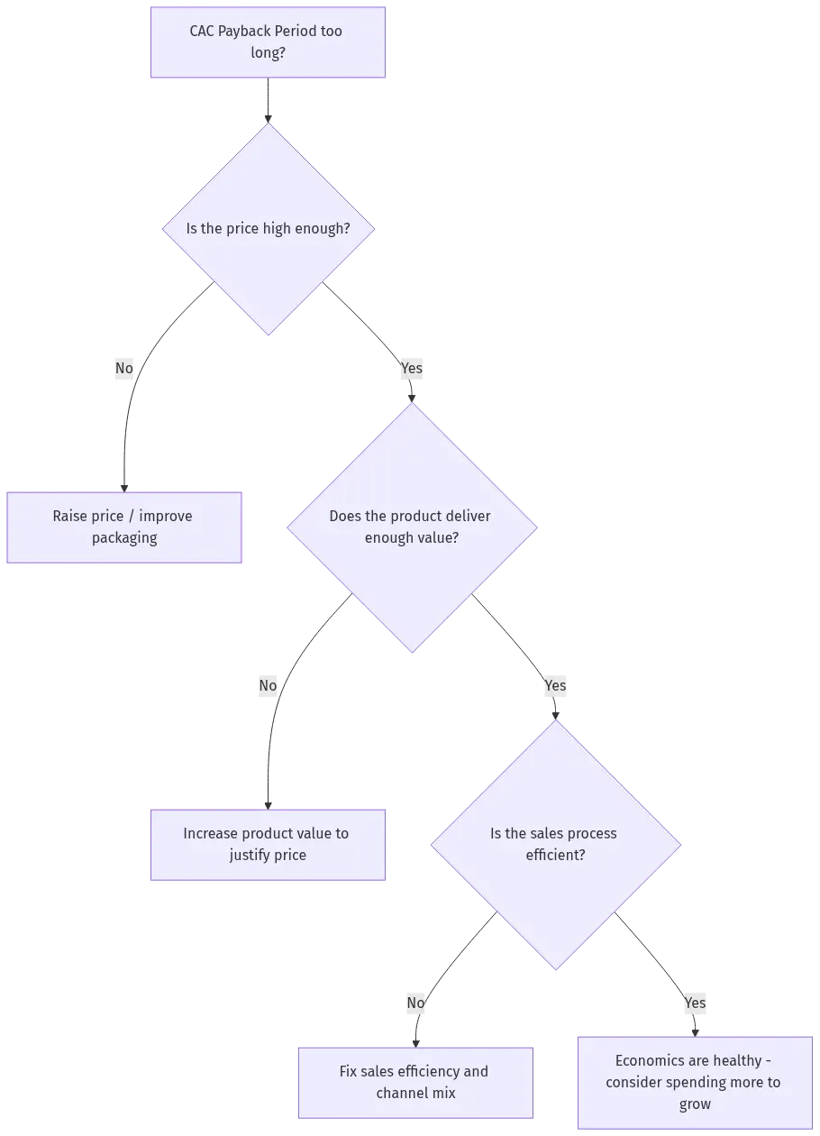 cac-in-saas-hero-3 - SaasCEO.com Flowchart showing how to diagnose a high CAC payback period by checking pricing, product value, and sales efficiency — Flowchart showing how to diagnose a high CAC payback period