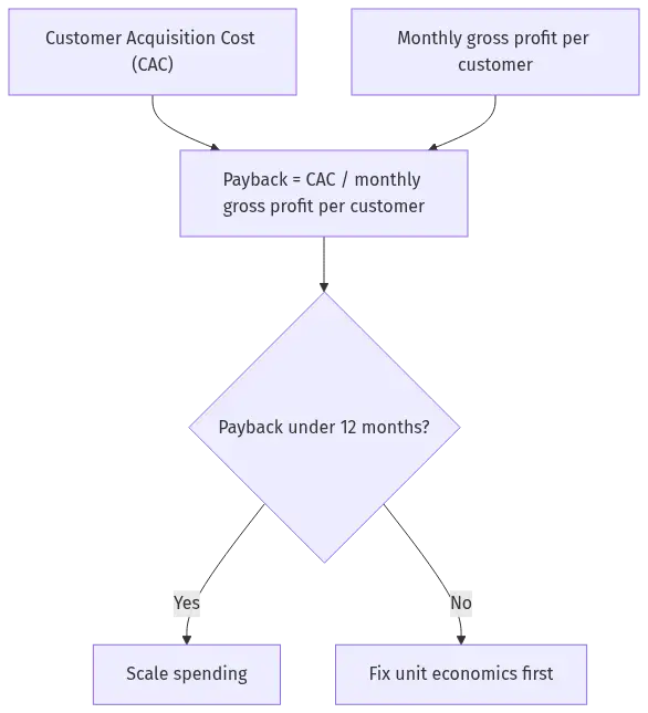 cac-payback-period-diagram-27191 - SaasCEO.com Flowchart where acquisition cost and monthly gross profit combine into the payback period, which then branches on whether it is under twelve months toward either scale spending or fix economics first