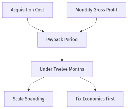 cac-payback-period-hero-4 - SaasCEO.com Flowchart where acquisition cost and monthly gross profit combine into the payback period, which then branches on whether it is under twelve months toward either scale spending or fix economics first