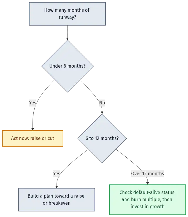 cash-burn-rate-diagram-27161 - SaasCEO.com Decision tree mapping months of runway to the recommended action: under six months act now by raising or cutting, six to twelve months build a plan toward a raise or breakeven, and over twelve months check default-alive status and the burn multiple before investing into growth