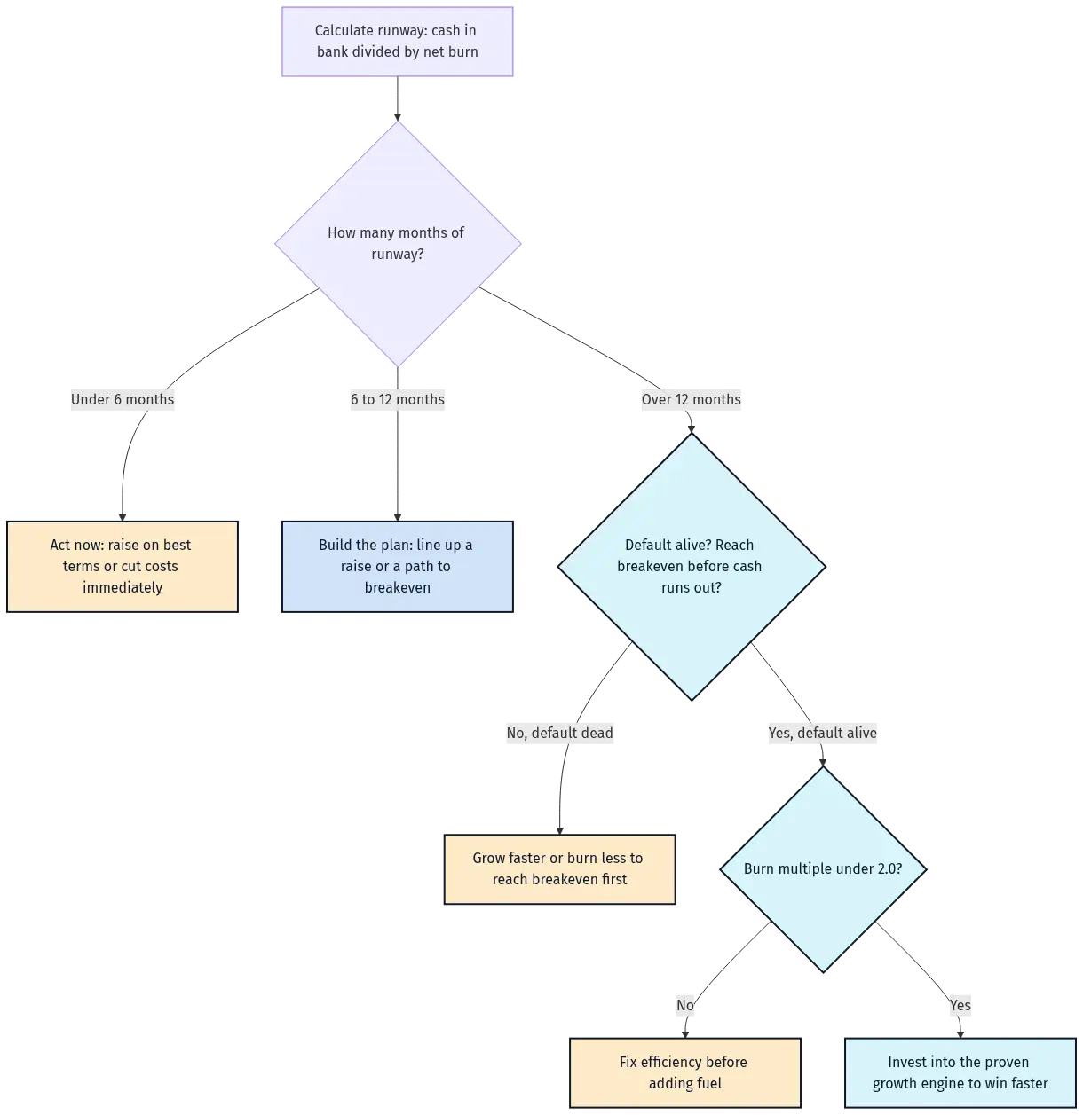 cash-burn-rate-hero-4 - SaasCEO.com Decision tree mapping months of runway to the recommended action: under six months act now by raising or cutting, six to twelve months build a plan toward a raise or breakeven, and over twelve months check default-alive status and the burn multiple before investing into growth
