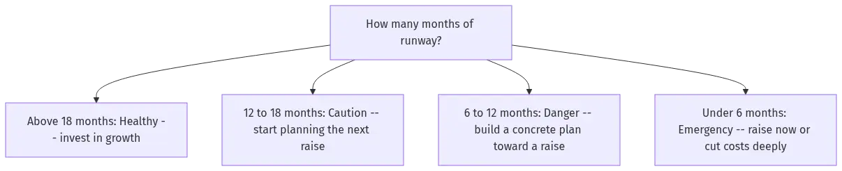 cash-runway-diagram-27230 - SaasCEO.com Cash runway decision ladder — months of runway mapped to the recommended CEO action, from a healthy position above eighteen months through caution and danger zones to emergency fundraising or deep cost cuts