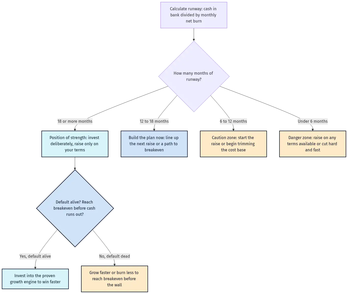 Cash Runway Decision Ladder - SaasCEO.com Cash runway decision ladder — months of runway mapped to the recommended CEO action, from a healthy position above eighteen months through caution and danger zones to emergency fundraising or deep cost cuts