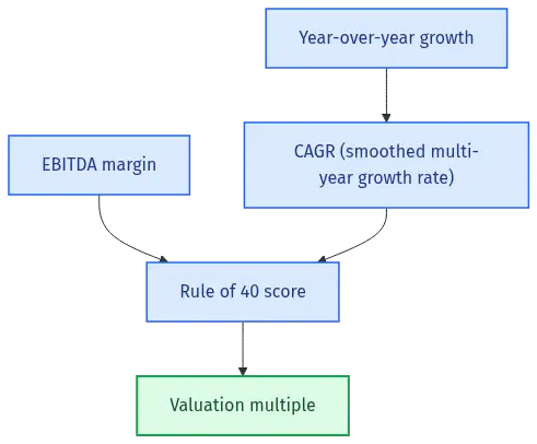 compound-annual-growth-rate-diagram-27233 - SaasCEO.com Diagram showing year-over-year growth feeding into CAGR, then combining with EBITDA margin to produce a Rule of 40 score, which feeds the valuation multiple — Diagram showing year-over-year growth feeding into CAGR, the