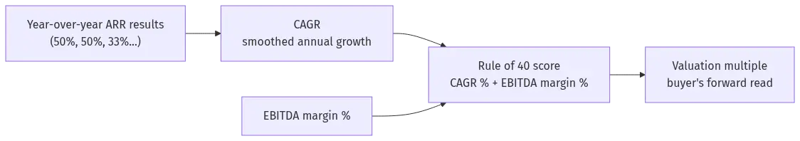 compound-annual-growth-rate-hero-4 - SaasCEO.com Diagram showing year-over-year growth feeding into CAGR, then combining with EBITDA margin to produce a Rule of 40 score, which feeds the valuation multiple — Diagram showing year-over-year growth feeding into CAGR, the