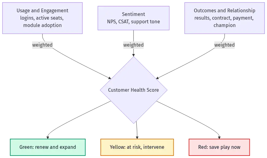 customer-health-score-diagram-hero - SaasCEO.com Flow showing three signal families — usage and engagement, sentiment, and outcomes — feeding into a weighted customer health score that sorts accounts into green, yellow, and red action bands