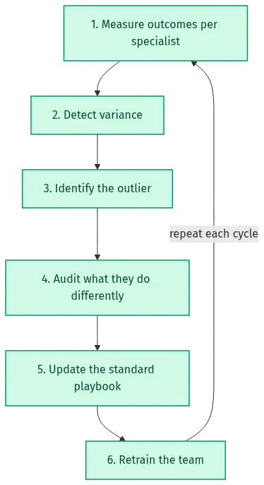 customer-onboarding-best-practices-diagram-27243 - SaasCEO.com Six-step study-the-outlier sequence: measure outcomes per specialist, detect variance, identify the outlier, audit what they do differently, update the standard playbook, and retrain the team before measuring again