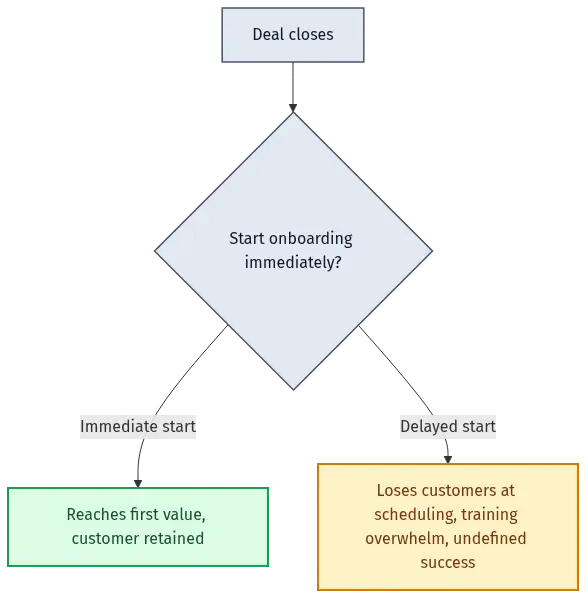 customer-onboarding-best-practices-diagram-27309 - SaasCEO.com Customer onboarding process flow from deal close to first value, contrasting an immediate-start path that reaches first value with a delayed-start path that loses customers at scheduling, training overwhelm, and undefined success points