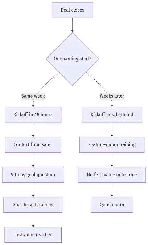 customer-onboarding-best-practices-hero-6 - SaasCEO.com Customer onboarding process flow from deal close to first value, contrasting an immediate-start path that reaches first value with a delayed-start path that loses customers at scheduling, training overwhelm, and undefined success points
