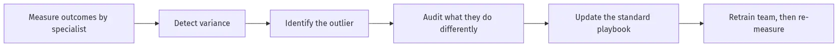 customer-onboarding-best-practices-hero-7 - SaasCEO.com Six-step study-the-outlier sequence: measure outcomes per specialist, detect variance, identify the outlier, audit what they do differently, update the standard playbook, and retrain the team before measuring again