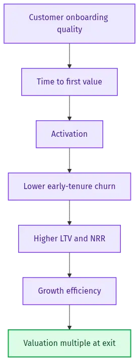 customer-onboarding-diagram-27236 - SaasCEO.com Flow diagram showing how customer onboarding quality drives time to first value, activation, early-tenure churn, lifetime value and net revenue retention, growth efficiency, and ultimately the valuation multiple at exit — Flow diagram showing how customer onboarding quality drives
