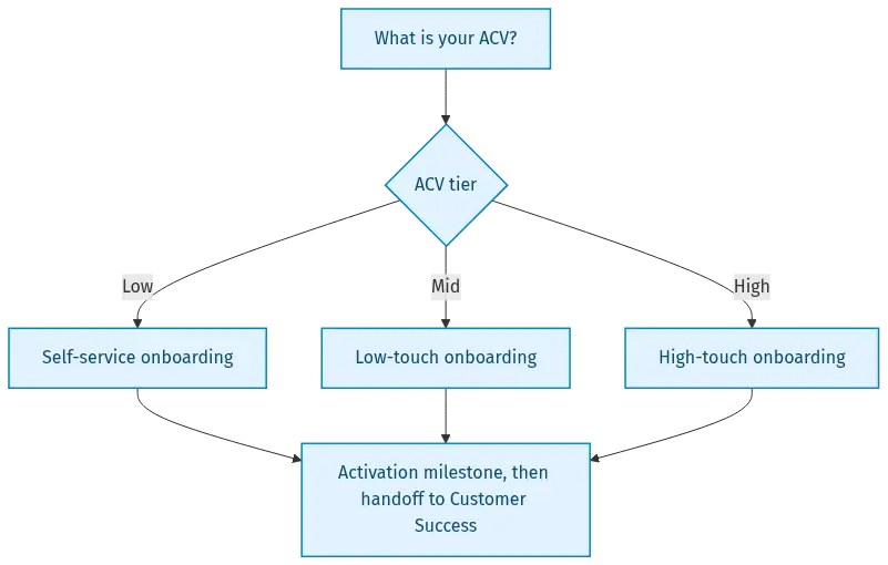 customer-onboarding-diagram-27240 - SaasCEO.com Decision flow for choosing a self-service, low-touch, or high-touch customer onboarding model based on annual contract value, ending in an activation milestone and handoff to customer success — Decision flow for choosing a self-service, low-touch, or hig