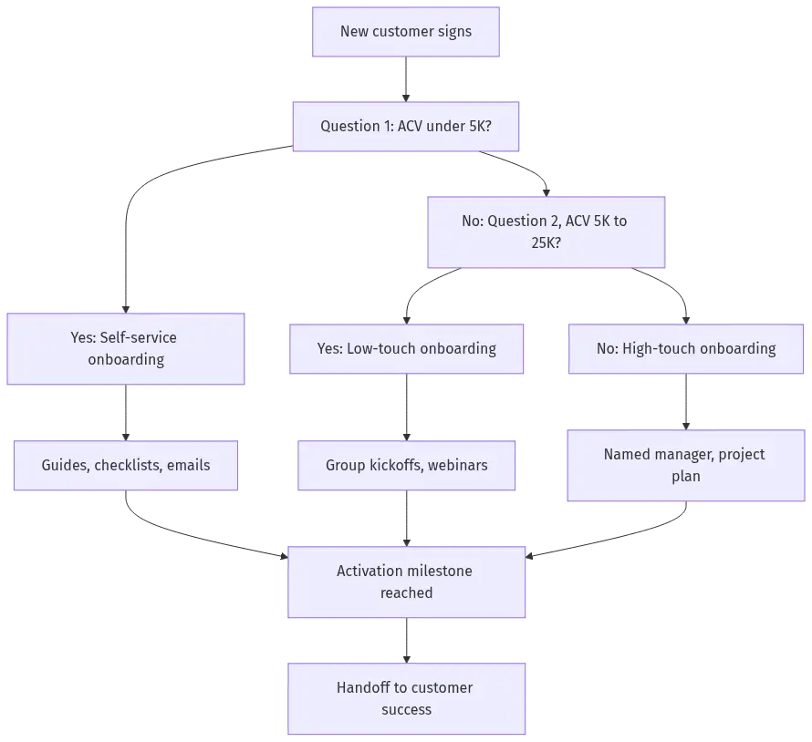 customer-onboarding-hero-5 - SaasCEO.com Decision flow for choosing a self-service, low-touch, or high-touch customer onboarding model based on annual contract value, ending in an activation milestone and handoff to customer success — Decision flow for choosing a self-service, low-touch, or hig