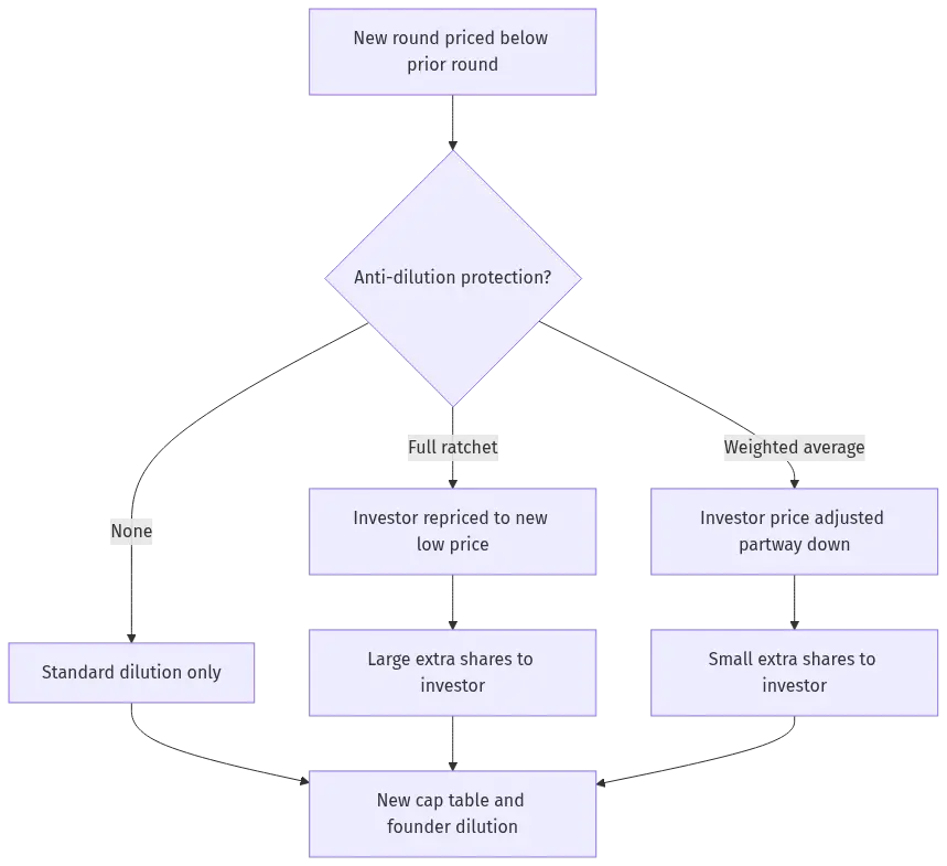 down-round-anti-dilution-flow - SaasCEO.com Flowchart of how a down round triggers full-ratchet versus weighted-average anti-dilution and the resulting founder dilution.
