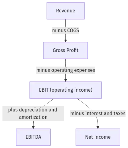 ebit-diagram-27221 - SaasCEO.com Flow diagram showing Revenue minus COGS equals Gross Profit, minus operating expenses equals EBIT, then EBIT plus depreciation and amortization equals EBITDA while EBIT minus interest and taxes equals net income
