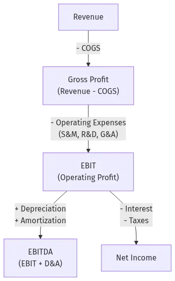 ebit-hero-5 - SaasCEO.com Flow diagram showing Revenue minus COGS equals Gross Profit, minus operating expenses equals EBIT, then EBIT plus depreciation and amortization equals EBITDA while EBIT minus interest and taxes equals net income