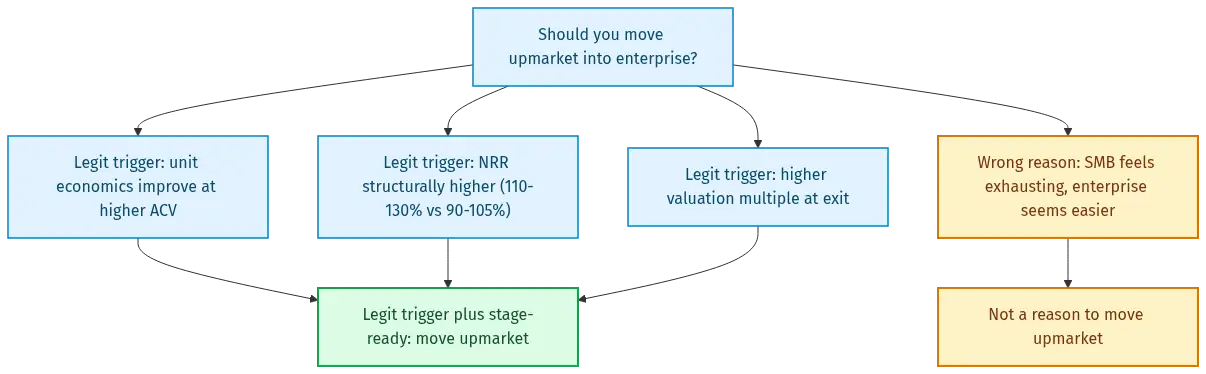 enterprise-saas-sales-diagram-27307 - SaasCEO.com Flowchart showing the decision logic for moving into enterprise SaaS sales, with three legitimate triggers and one disqualifying signal — Flowchart showing the decision logic for moving into enterpr