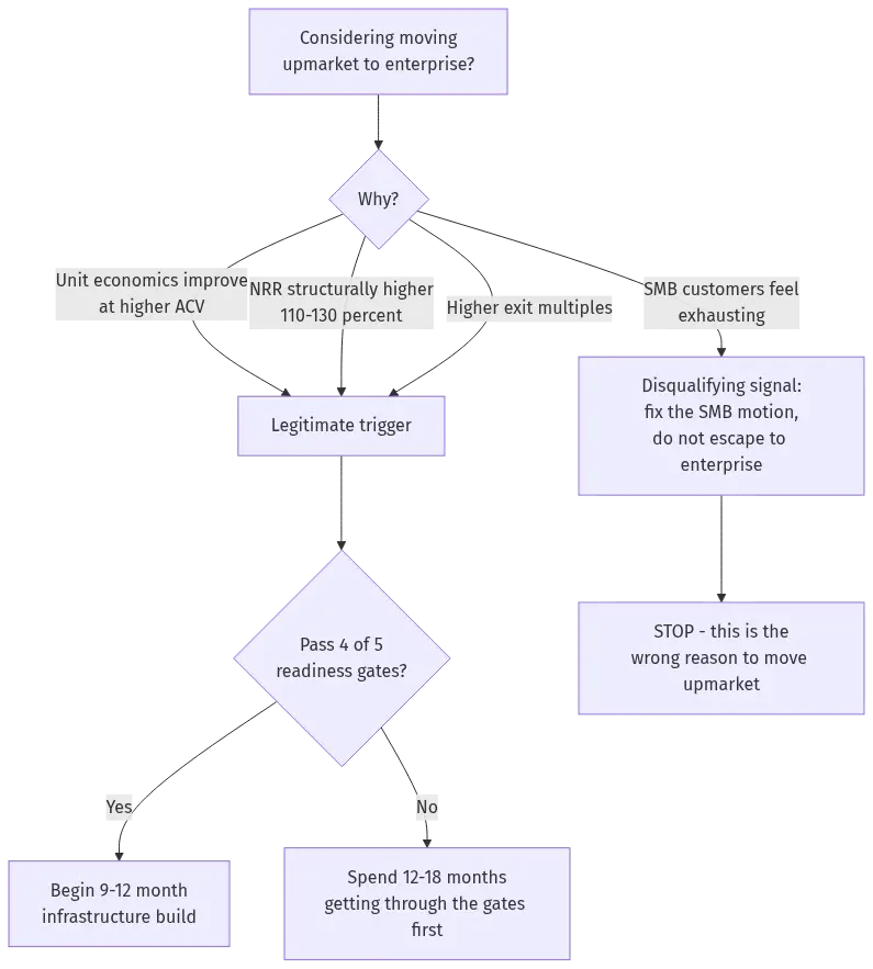 enterprise-saas-sales-hero-7 - SaasCEO.com Flowchart showing the decision logic for moving into enterprise SaaS sales, with three legitimate triggers and one disqualifying signal — Flowchart showing the decision logic for moving into enterpr