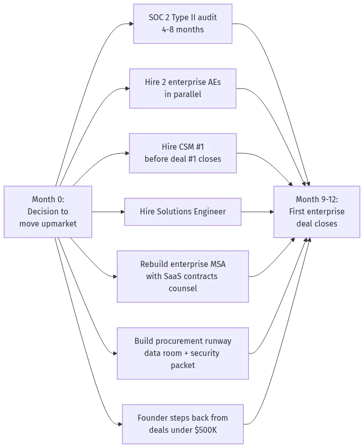 enterprise-saas-sales-hero-8 - SaasCEO.com Diagram of the seven parallel workstreams required to stand up an enterprise SaaS sales motion, showing parallel timelines and dependencies — Diagram of the seven parallel workstreams required to stand